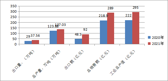 中国橡胶助剂工业2021年统计数据