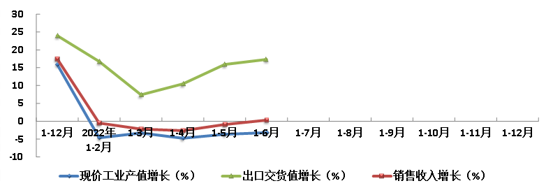 图2 2022年上半年橡胶行业主要指标同比增长趋势.png